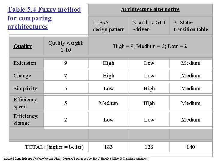 Table 5. 4 Fuzzy method for comparing architectures Quality Architecture alternative 1. State design