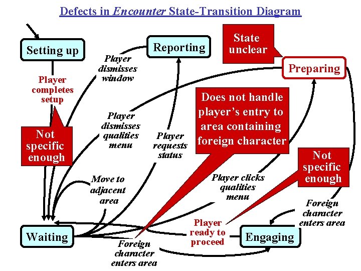 Defects in Encounter State-Transition Diagram Setting up Player completes setup Not specific enough Player