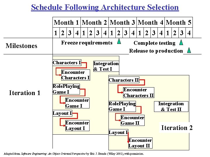 Schedule Following Architecture Selection Month 1 Month 2 Month 3 Month 4 Month 5