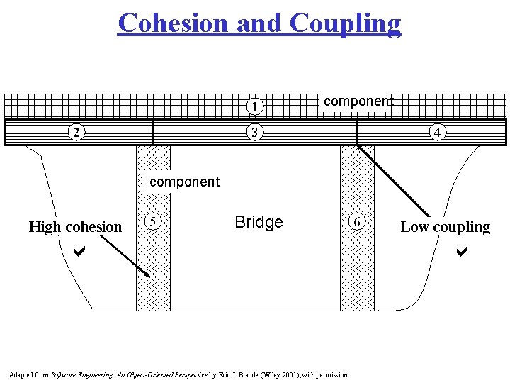 Cohesion and Coupling 1 2 component 3 4 component High cohesion 5 Bridge Adapted