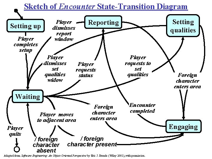 Sketch of Encounter State-Transition Diagram Setting up Player completes setup Player dismisses set qualities