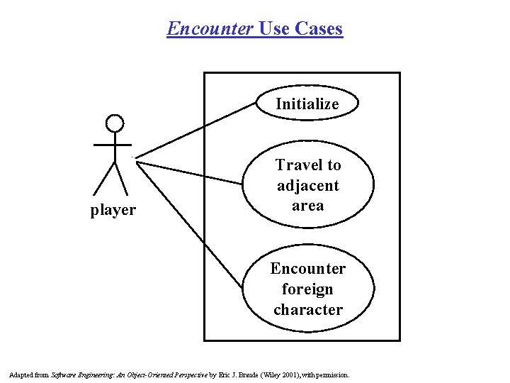 Encounter Use Cases Initialize player Travel to adjacent area Encounter foreign character Adapted from