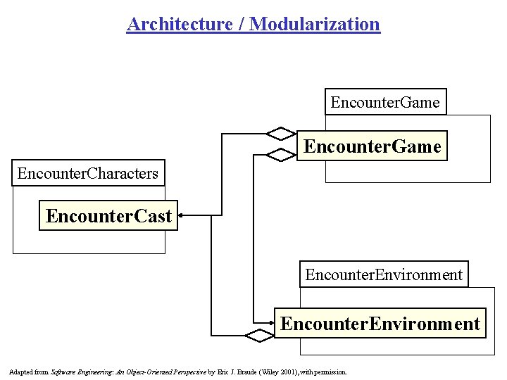 Architecture / Modularization Encounter. Game Encounter. Characters Encounter. Cast Encounter. Environment Adapted from Software