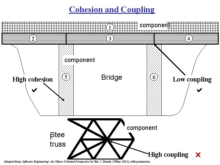 Cohesion and Coupling 1 2 component 3 4 component High cohesion 5 Bridge 6