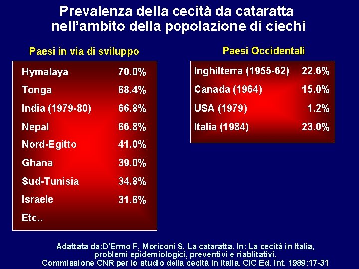 Prevalenza della cecità da cataratta nell’ambito della popolazione di ciechi Paesi in via di