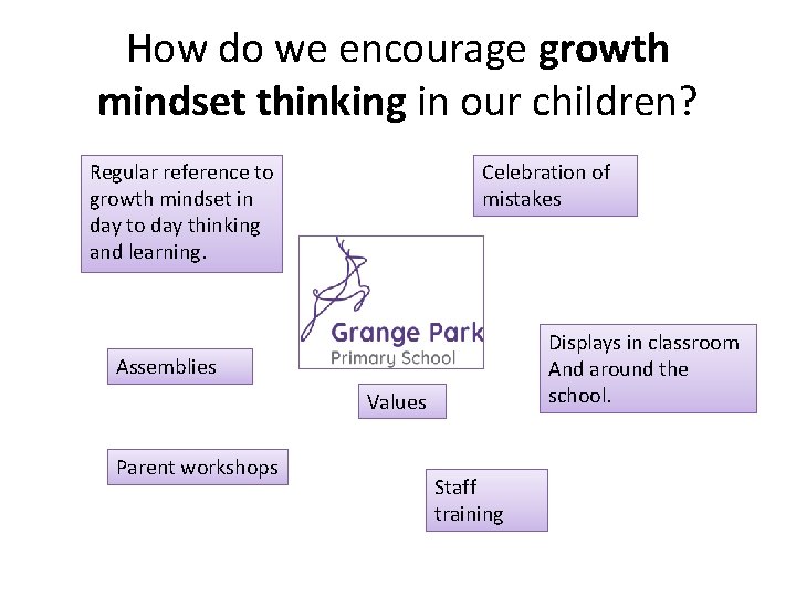 How do we encourage growth mindset thinking in our children? Regular reference to growth