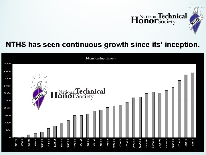 NTHS has seen continuous growth since its’ inception. 