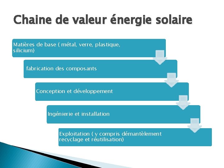 Chaine de valeur énergie solaire Matières de base ( métal, verre, plastique, silicium) fabrication