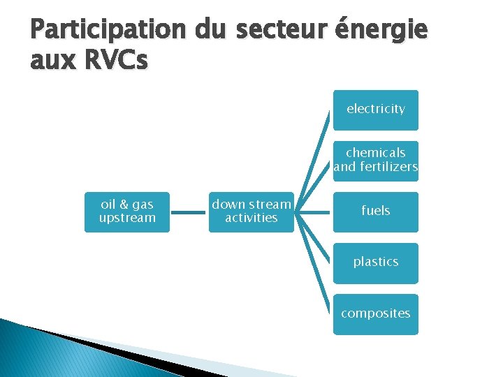 Participation du secteur énergie aux RVCs electricity chemicals and fertilizers oil & gas upstream