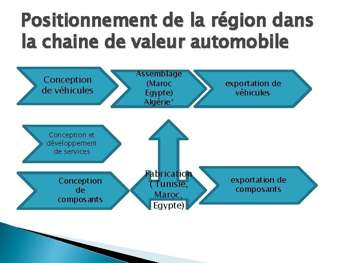 Positionnement de la région dans la chaine de valeur automobile Conception de véhicules Assemblage