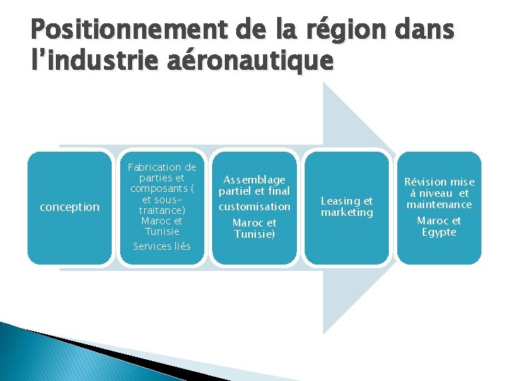 Positionnement de la région dans l’industrie aéronautique conception Fabrication de parties et composants (
