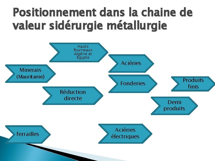 Positionnement dans la chaine de valeur sidérurgie métallurgie Hauts fourneaux Algérie et Egypte �