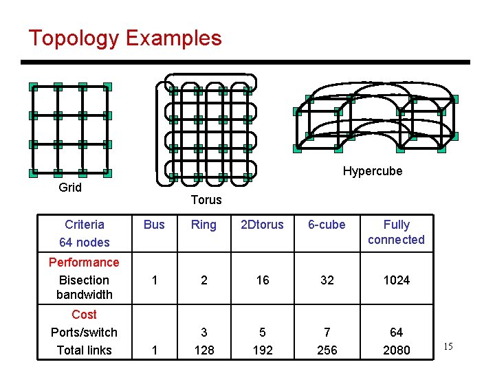 Topology Examples Hypercube Grid Criteria 64 nodes Performance Bisection bandwidth Cost Ports/switch Total links