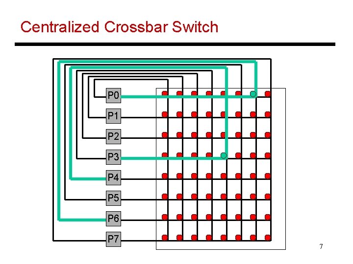 Centralized Crossbar Switch P 0 P 1 P 2 P 3 P 4 P