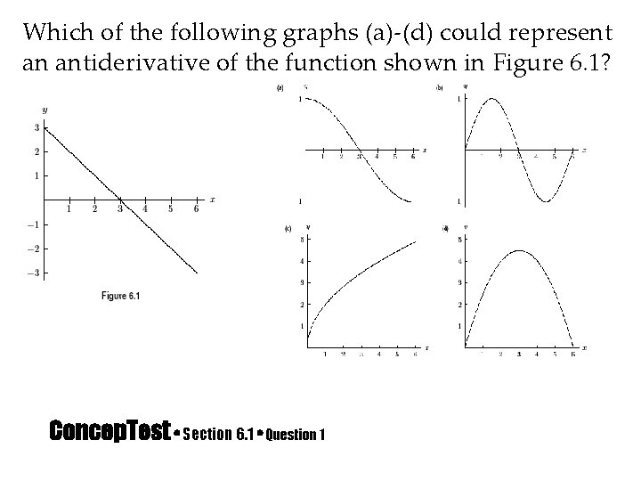 Which of the following graphs (a)-(d) could represent an antiderivative of the function shown