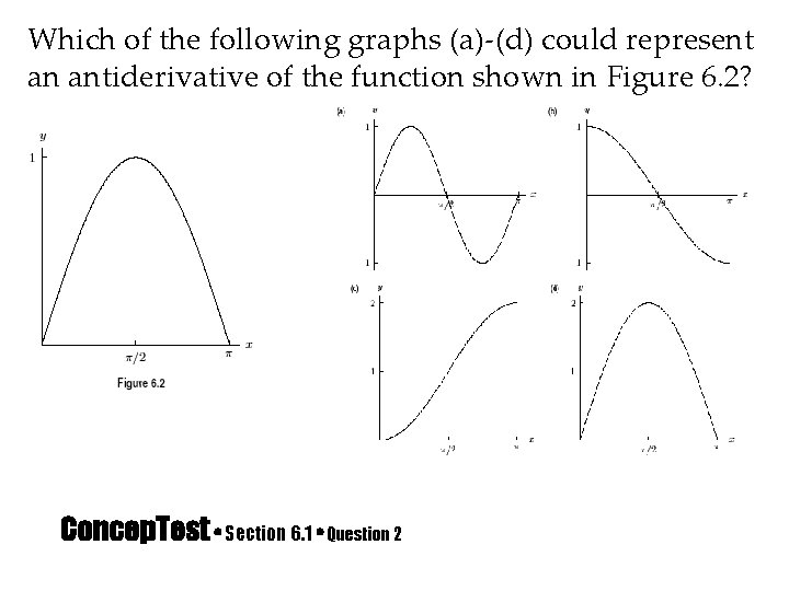 Which of the following graphs (a)-(d) could represent an antiderivative of the function shown