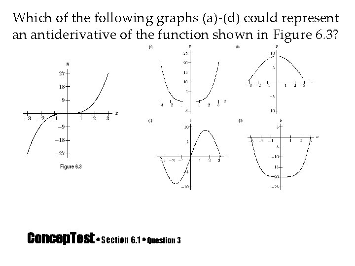 Which of the following graphs (a)-(d) could represent an antiderivative of the function shown