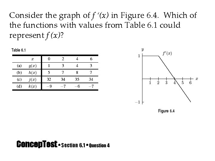 Consider the graph of f ‘(x) in Figure 6. 4. Which of the functions