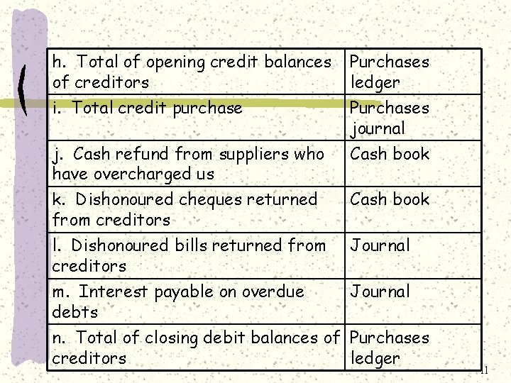 h. Total of opening credit balances of creditors i. Total credit purchase Purchases ledger