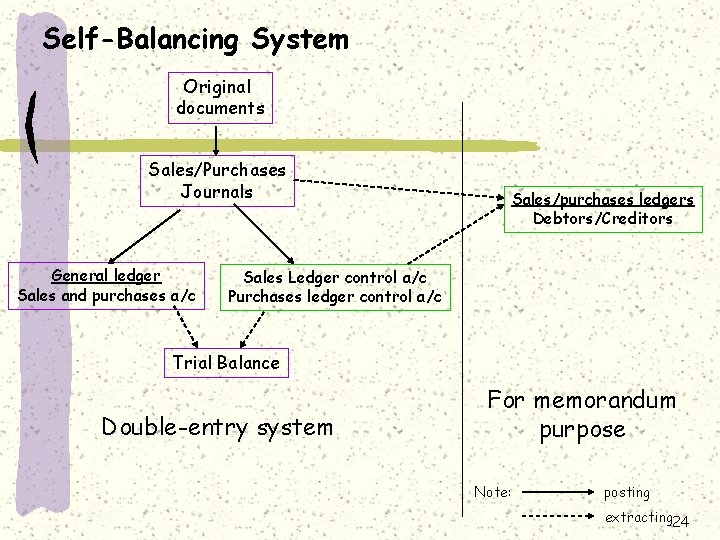 Self-Balancing System Original documents Sales/Purchases Journals General ledger Sales and purchases a/c Sales/purchases ledgers
