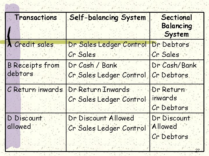 Transactions A Credit sales B Receipts from debtors Self-balancing System Sectional Balancing System Dr