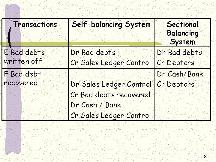 Transactions E Bad debts written off F Bad debt recovered Self-balancing System Sectional Balancing