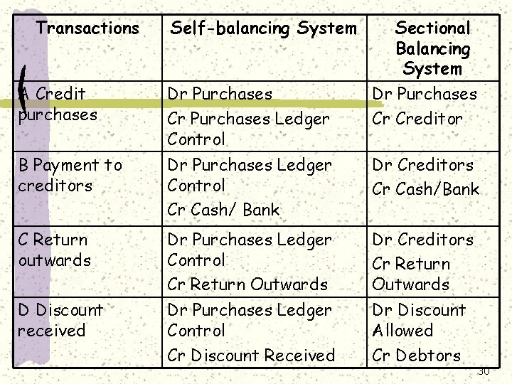 Transactions Self-balancing System Sectional Balancing System Dr Purchases Cr Creditor A Credit purchases Dr