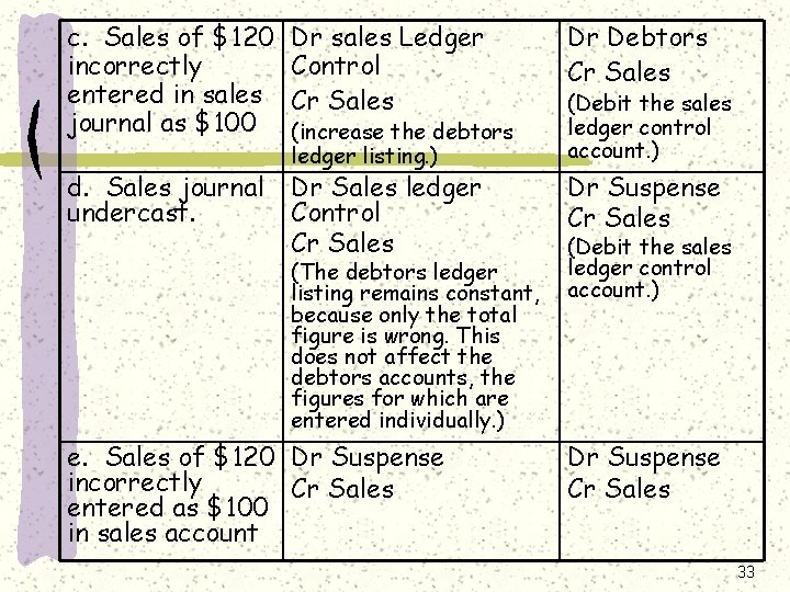 c. Sales of $120 incorrectly entered in sales journal as $100 Dr sales Ledger