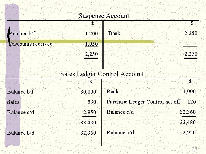 Suspense Account $ $ Bank 2, 250 Balance b/f 1, 200 Discounts received 1,