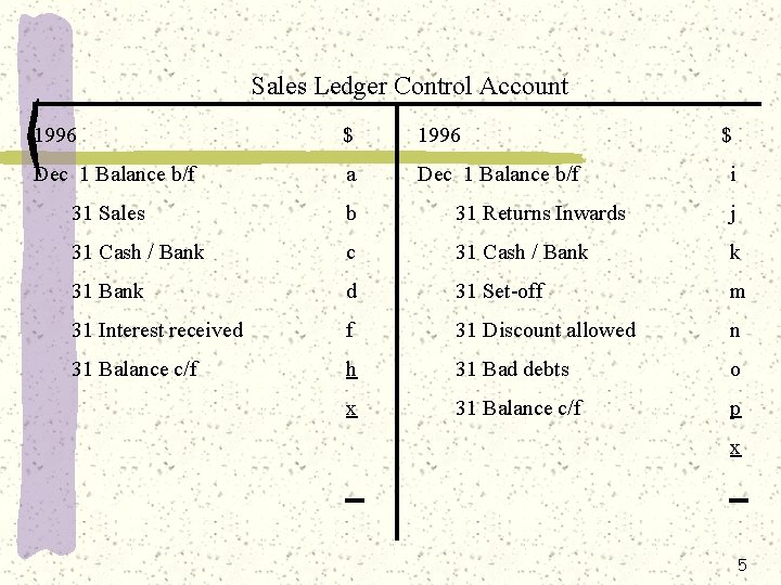 Sales Ledger Control Account 1996 $ Dec 1 Balance b/f a Dec 1 Balance