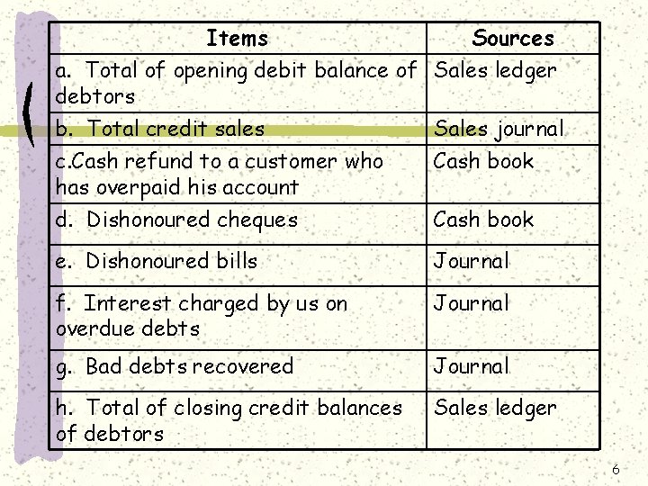 Items Sources a. Total of opening debit balance of Sales ledger debtors b. Total