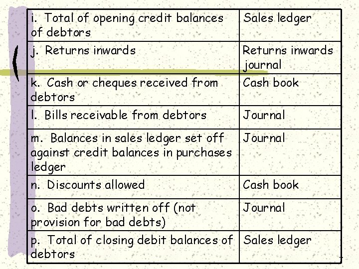 i. Total of opening credit balances of debtors Sales ledger j. Returns inwards journal