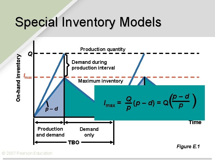 On-hand inventory Special Inventory Models Production quantity Q Demand during production interval Imax Maximum