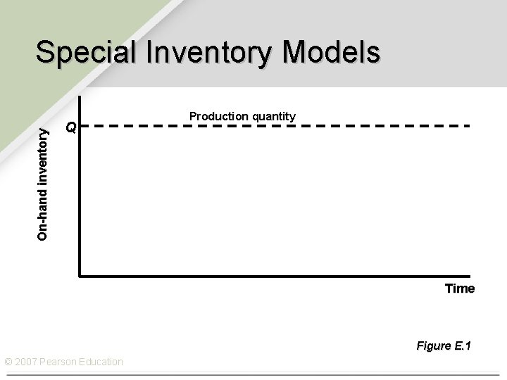 On-hand inventory Special Inventory Models Q Production quantity Time Figure E. 1 © 2007