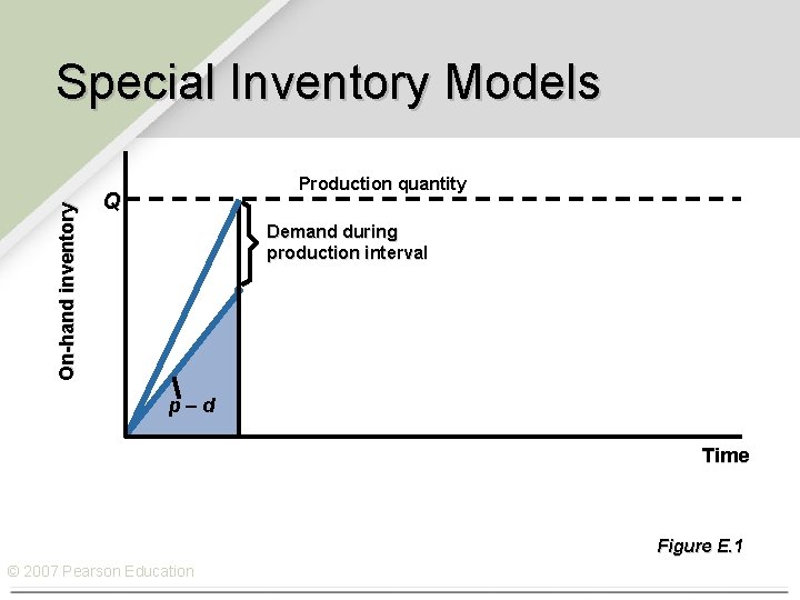 On-hand inventory Special Inventory Models Production quantity Q Demand during production interval p–d Time