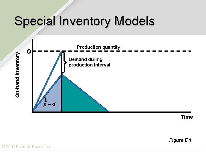 On-hand inventory Special Inventory Models Production quantity Q Demand during production interval p–d Time