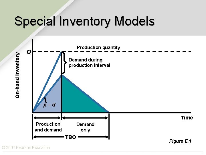 On-hand inventory Special Inventory Models Production quantity Q Demand during production interval p–d Time