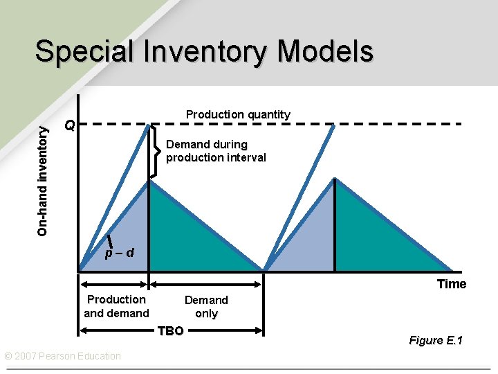 On-hand inventory Special Inventory Models Production quantity Q Demand during production interval p–d Time