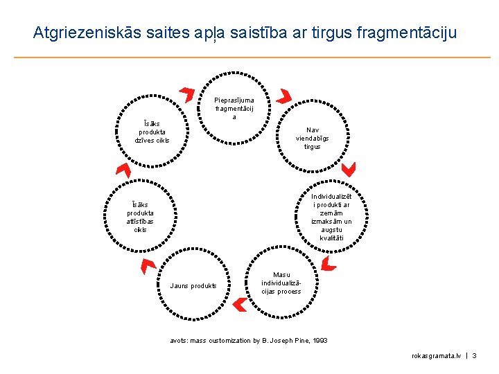 Atgriezeniskās saites apļa saistība ar tirgus fragmentāciju Īsāks produkta dzīves cikls Pieprasījuma fragmentācij a