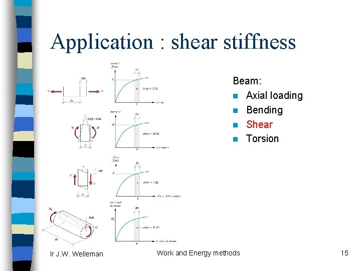 Application : shear stiffness Beam: n Axial loading n Bending n Shear n Torsion