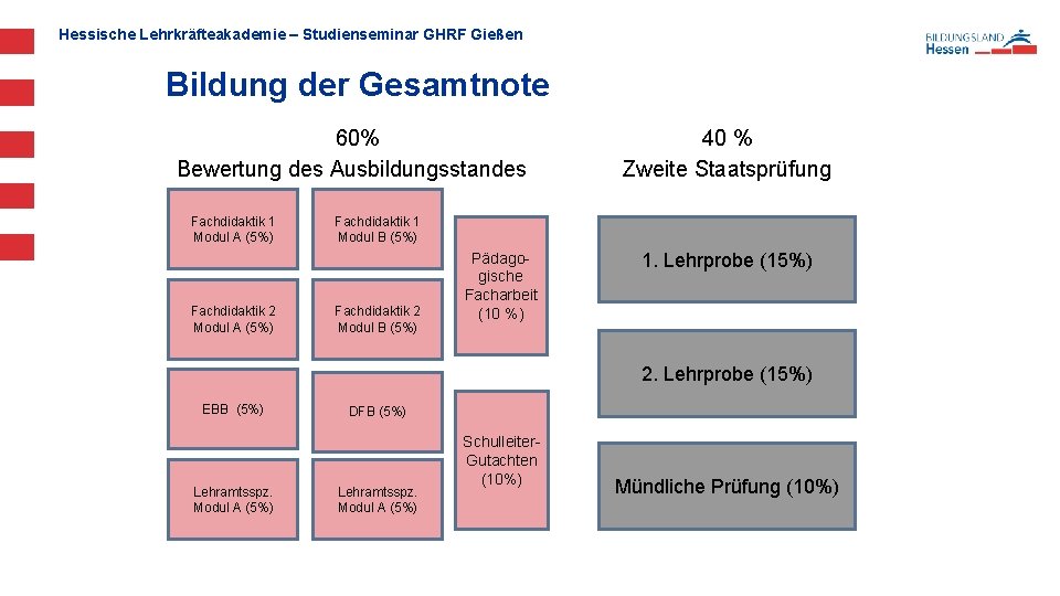 Hessische Lehrkräfteakademie – Studienseminar GHRF Gießen Bildung der Gesamtnote 60% Bewertung des Ausbildungsstandes Fachdidaktik