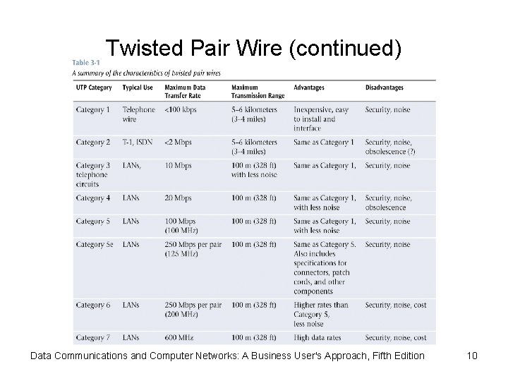 Twisted Pair Wire (continued) Data Communications and Computer Networks: A Business User's Approach, Fifth