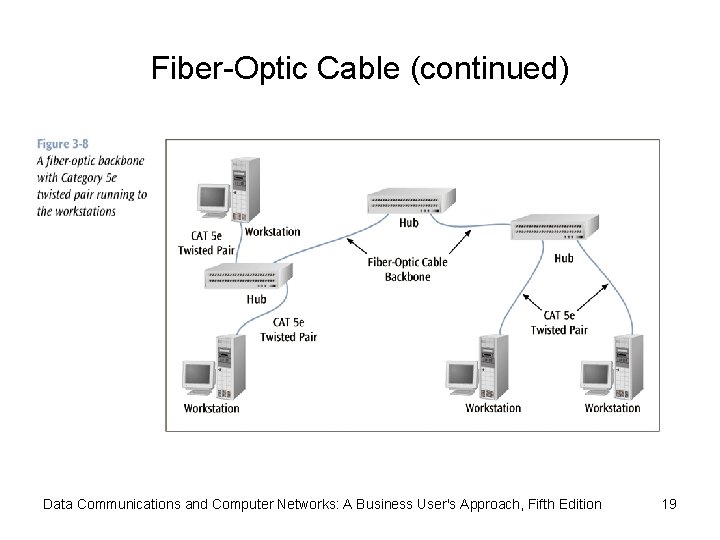 Fiber-Optic Cable (continued) Data Communications and Computer Networks: A Business User's Approach, Fifth Edition