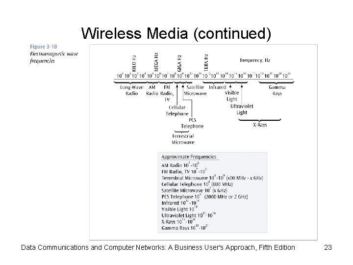 Wireless Media (continued) Data Communications and Computer Networks: A Business User's Approach, Fifth Edition