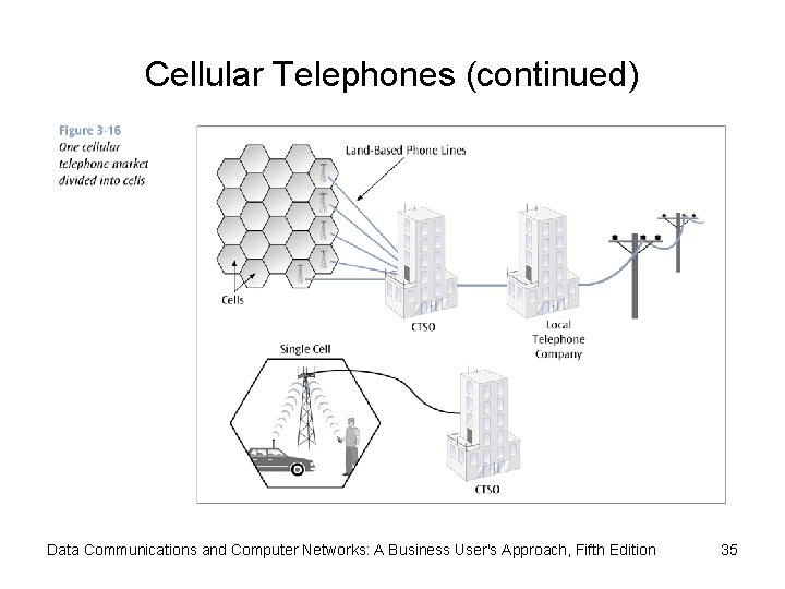 Cellular Telephones (continued) Data Communications and Computer Networks: A Business User's Approach, Fifth Edition