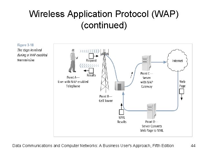 Wireless Application Protocol (WAP) (continued) Data Communications and Computer Networks: A Business User's Approach,