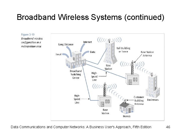 Broadband Wireless Systems (continued) Data Communications and Computer Networks: A Business User's Approach, Fifth