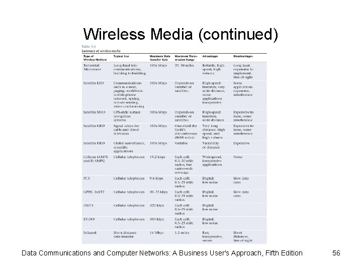 Wireless Media (continued) Data Communications and Computer Networks: A Business User's Approach, Fifth Edition