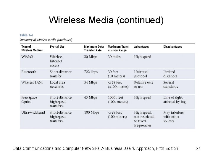 Wireless Media (continued) Data Communications and Computer Networks: A Business User's Approach, Fifth Edition