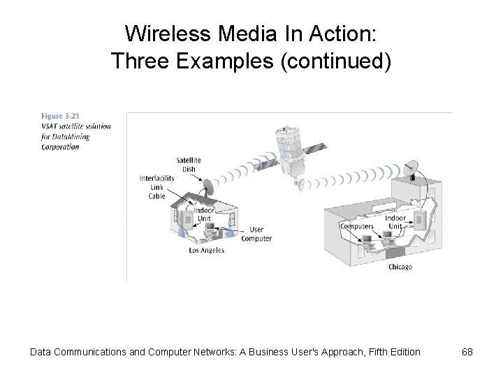 Wireless Media In Action: Three Examples (continued) Data Communications and Computer Networks: A Business